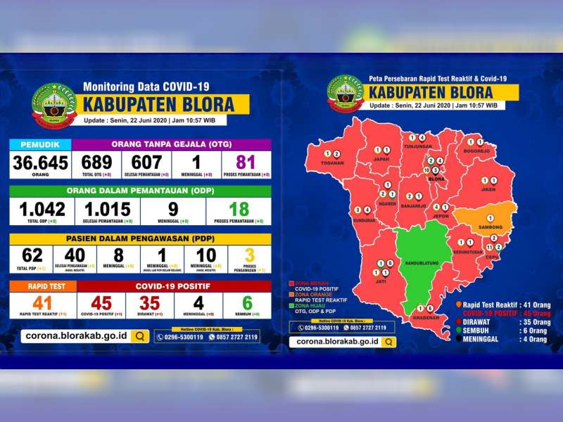 Update Corona Blora 22 Juni: Tambah Lagi 1 Orang, Total Positif 45, Meninggal 4 Sembuh 6