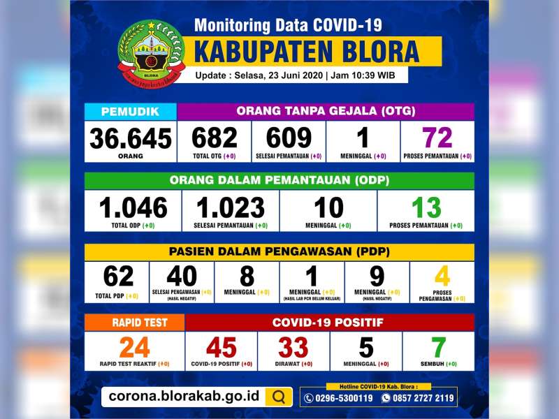 Update Corona Blora 23 Juni: OTG 72, ODP 13, PDP 4, Positif 45 Meninggal 4 Sembuh 6