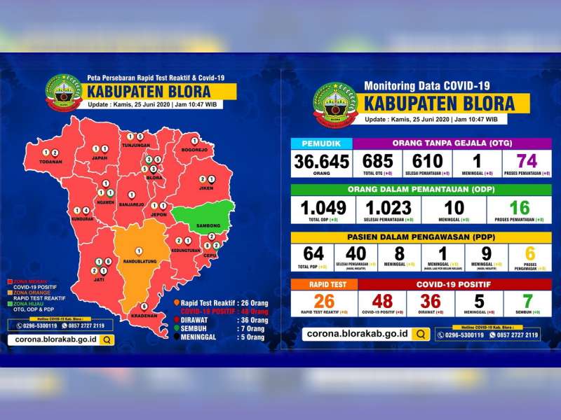 Update Corona Blora 25 Juni: OTG 74, ODP 16, PDP 6, Positif 48 Meninggal 5 Sembuh 7