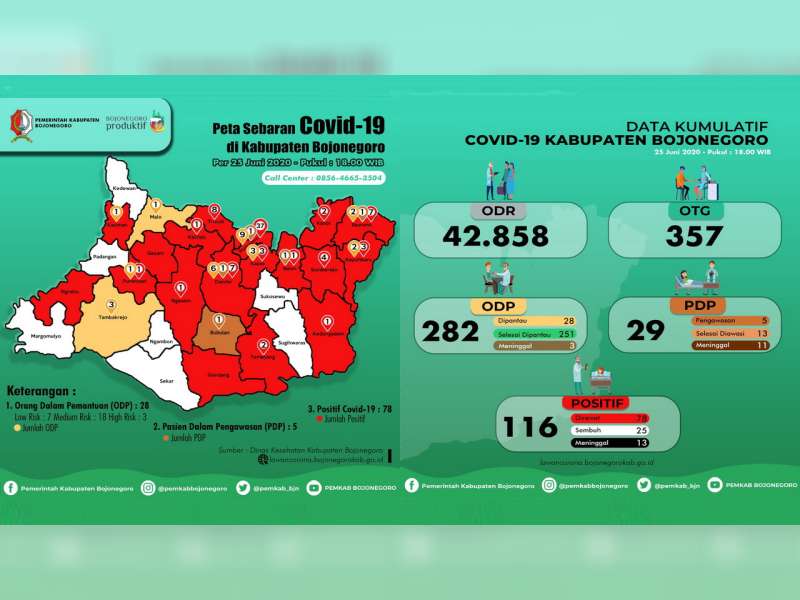 Update Corona Bojonegoro 25 Juni: Total Positif 116 Orang, Dirawat 78 Meninggal 13 Sembuh 25