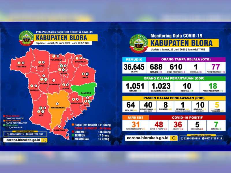 Update Corona Blora 26 Juni: Tidak Ada Kasus Baru, Positif 48, Dirawat 36 Meninggal 5 Sembuh 7