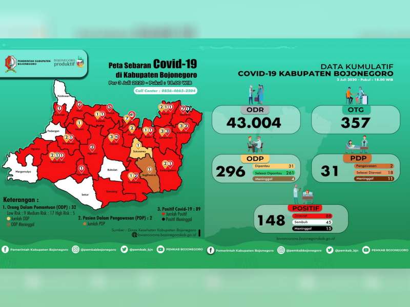 Update Corona Bojonegoro 3 Juli: ODP 31, PDP 2, Positif 148, Sembuh 45, Meninggal 15
