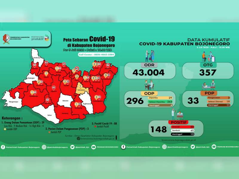 Update Corona Bojonegoro 5 Juli: Hari ini Kembali Tidak Ada Kasus Baru, Positif Tetap 148
