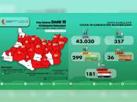 Update Corona Bojonegoro 11 Juli: ODP 24, PDP 4, Total Positif 181, Sembuh 58, Meninggal 18