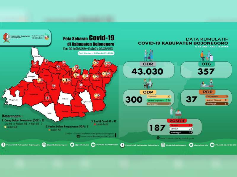 Update Corona Bojonegoro 13 Juli: Total Positif 187, Dirawat 97, Sembuh 72, Meninggal 18