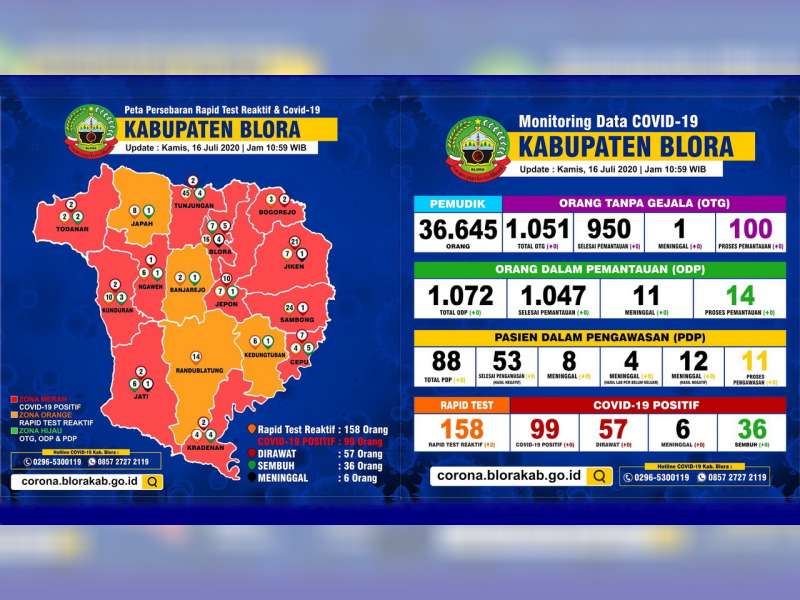 Update Corona Blora 16 Juli: Positif 99, Dirawat 57, Sembuh 36, Meninggal 6