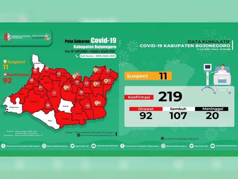 Update Corona Bojonegoro 17 Juli: Confirm 219, Dirawat 92, Sembuh 107, Meninggal 20