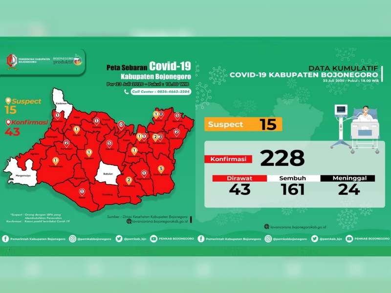 Update Corona Bojonegoro 23 Juli: Confirm 228, Dirawat 43, Sembuh 161, Meninggal 24