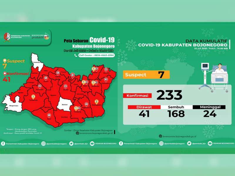 Update Corona Bojonegoro 25 Juli: Suspect 7, Confirm 233, Dirawat 41, Sembuh 168, Meninggal 24