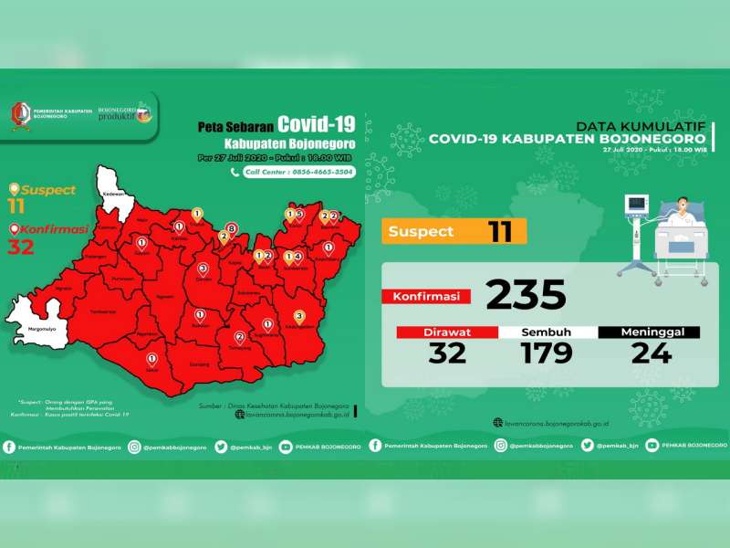 Update Corona Bojonegoro 27 Juli: Suspect 11, Confirm 235, Dirawat 32, Sembuh 179, Meninggal 24