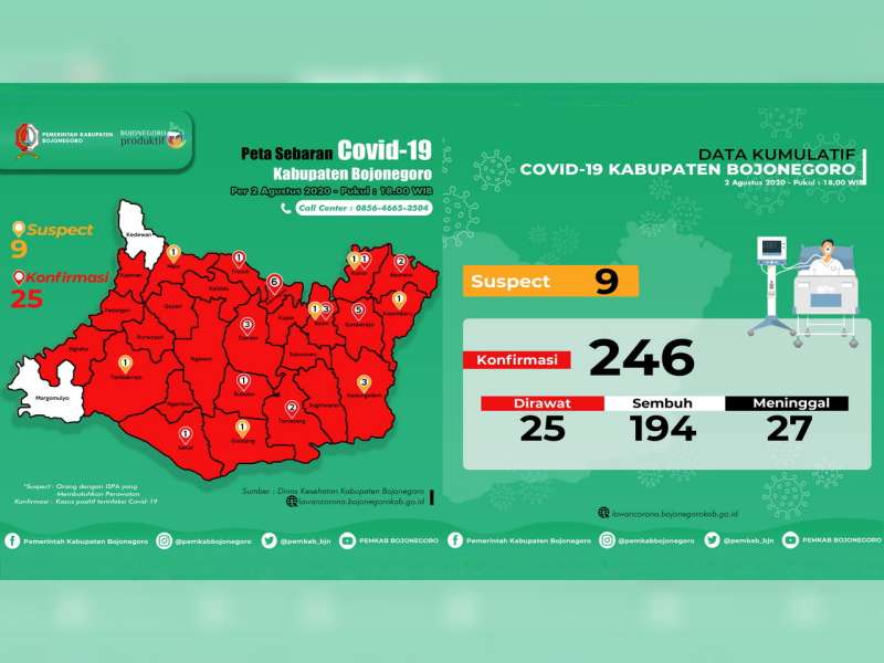 Update Corona Bojonegoro 2 Agustus: Suspect 9, Confirm 246, Dirawat 25, Sembuh 194, Meninggal 27