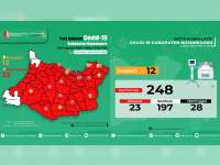 Update Corona Bojonegoro 3 Agustus: Confirm 248, Dirawat 23, Sembuh 197, Meninggal 28