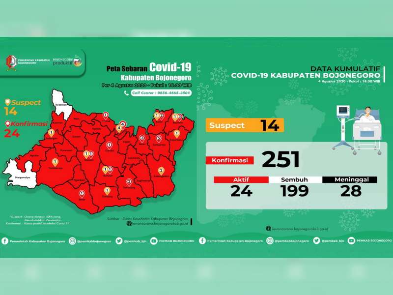 Update Corona Bojonegoro 4 Agustus: Confirm 251, Dirawat 24, Sembuh 199, Meninggal 28