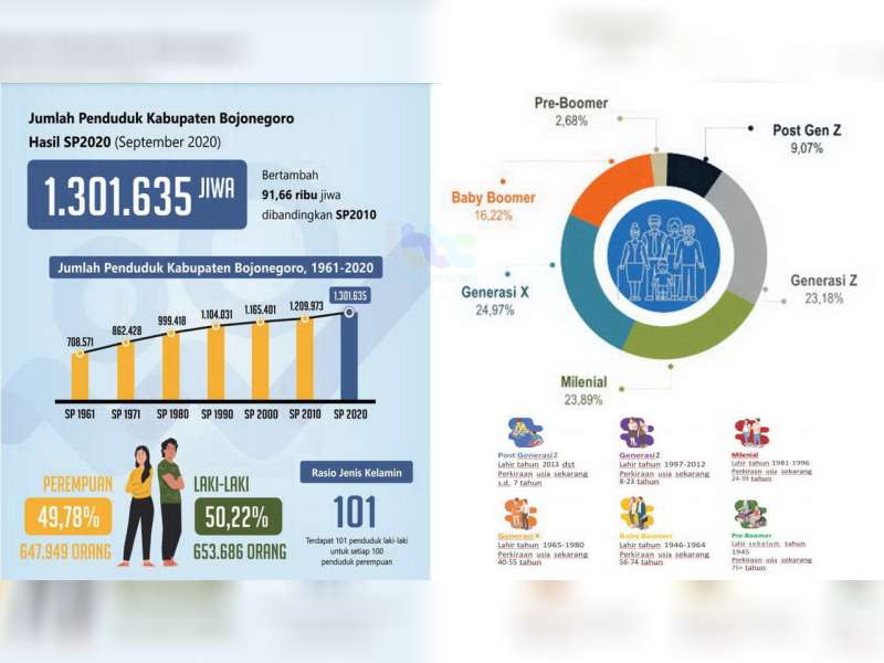 Hasil Sensus Penduduk 2020, Jumlah Penduduk Kabupaten Bojonegoro 1.301.635 Jiwa