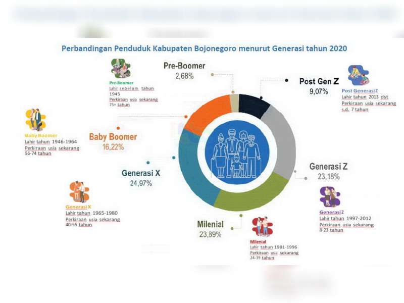 Penduduk Kabupaten Bojonegoro Didominasi Generasi X, Milenial, dan Generasi Z