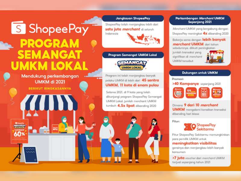Perjalanan ShopeePay Dukung Transformasi Digital UMKM, Hadirkan Program Semangat UMKM Lokal dan Solusi Teknologi bagi Jutaan Masyarakat  