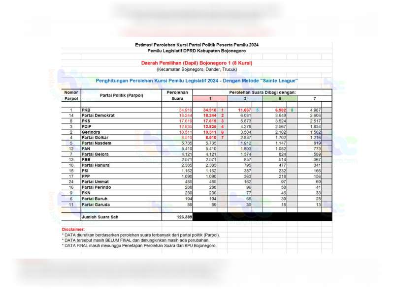 Berikut ini Estimasi Perolehan Kursi Pemilu Legislatif DPRD Kabupaten Bojonegoro Dapil 1