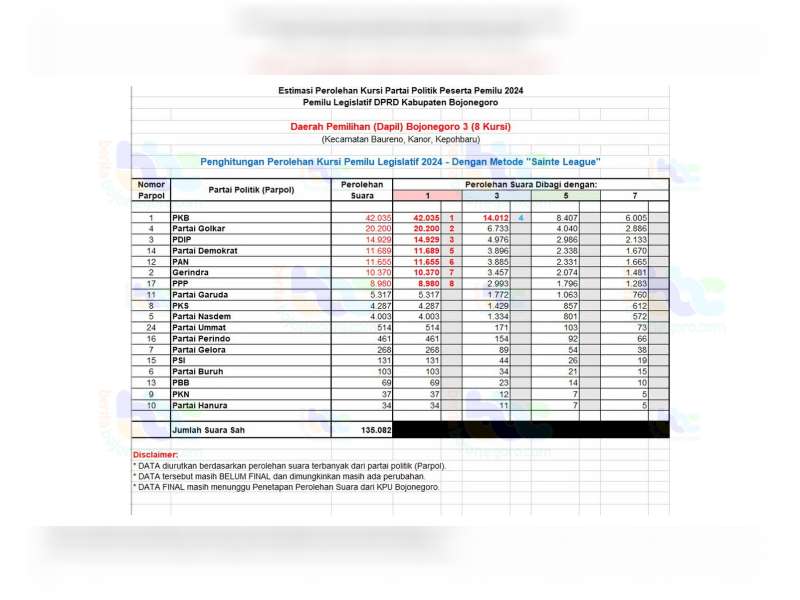 Berikut ini Estimasi Perolehan Kursi, Pemilu Legislatif DPRD Kabupaten Bojonegoro Dapil 3
