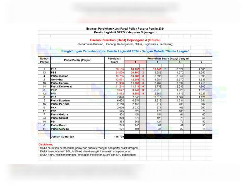 Berikut ini Estimasi Perolehan Kursi, Pemilu Legislatif DPRD Kabupaten Bojonegoro Dapil 4